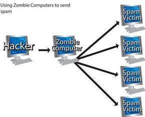 Como botnets e computadores zumbis alimentam a epidemia de spam